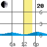 Red Dog Mine tide chart for Wednesday, January 20, 2021