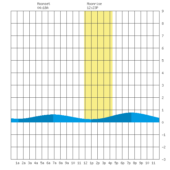 Red Dog Mine tide chart for Thursday, January 21, 2021
