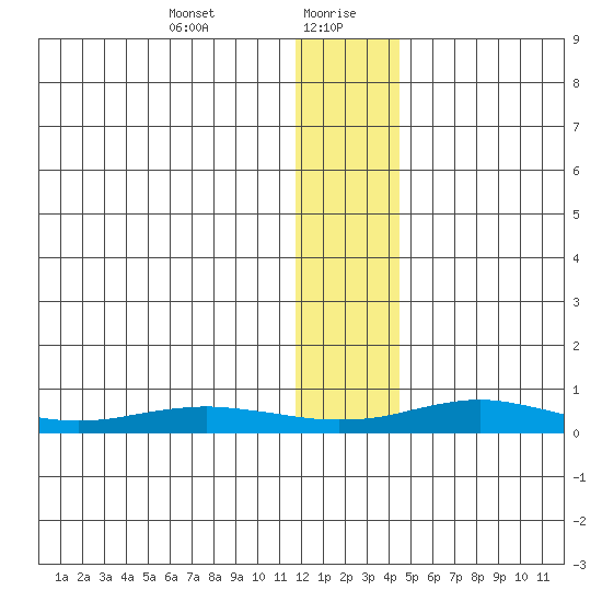 Red Dog Mine tide chart for Friday, January 22, 2021