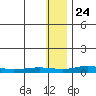 Red Dog Mine tide chart for Sunday, January 24, 2021