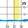 Red Dog Mine tide chart for Monday, January 25, 2021