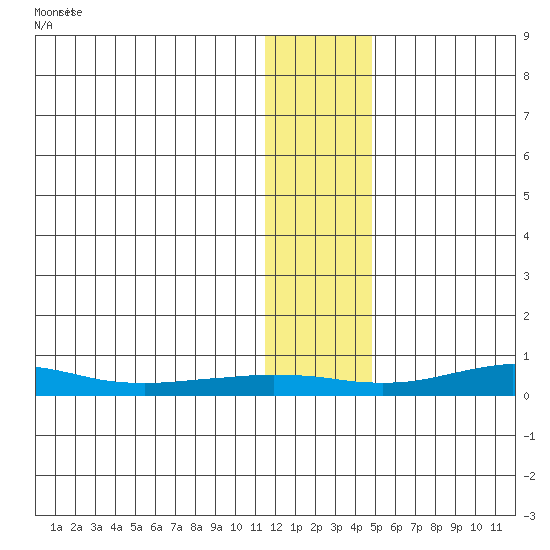 Red Dog Mine tide chart for Tuesday, January 26, 2021