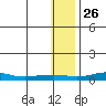 Red Dog Mine tide chart for Tuesday, January 26, 2021