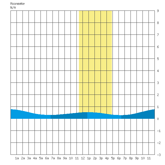 Red Dog Mine tide chart for Wednesday, January 27, 2021
