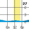 Red Dog Mine tide chart for Wednesday, January 27, 2021