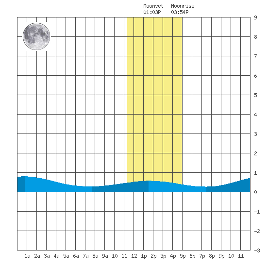Red Dog Mine tide chart for Thursday, January 28, 2021