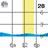Red Dog Mine tide chart for Thursday, January 28, 2021