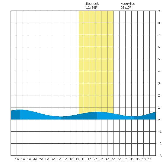 Red Dog Mine tide chart for Friday, January 29, 2021