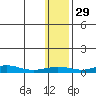 Red Dog Mine tide chart for Friday, January 29, 2021