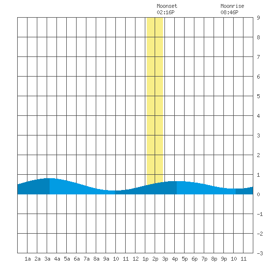 Red Dog Mine tide chart for Saturday, January 2, 2021