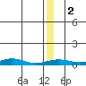 Red Dog Mine tide chart for Saturday, January 2, 2021