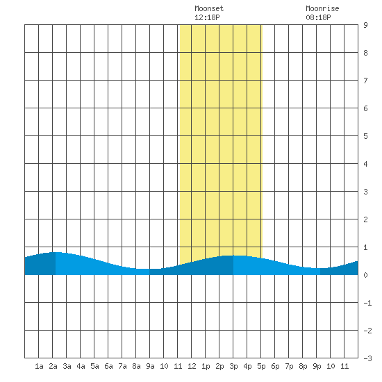 Red Dog Mine tide chart for Saturday, January 30, 2021