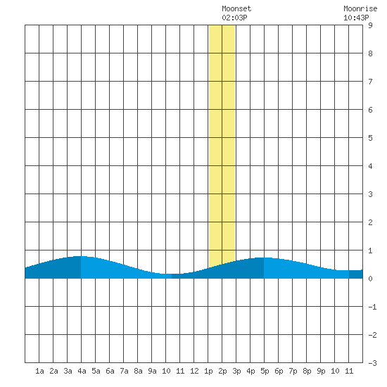 Red Dog Mine tide chart for Sunday, January 3, 2021