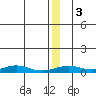 Red Dog Mine tide chart for Sunday, January 3, 2021