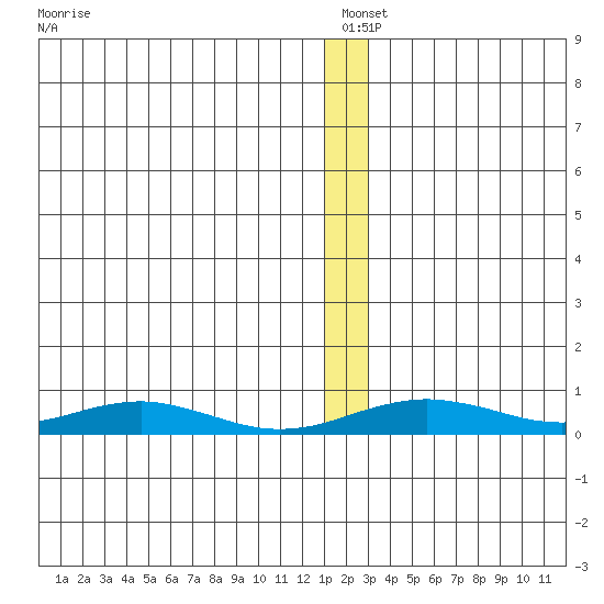 Red Dog Mine tide chart for Monday, January 4, 2021