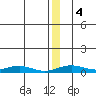 Red Dog Mine tide chart for Monday, January 4, 2021