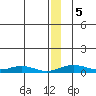 Red Dog Mine tide chart for Tuesday, January 5, 2021