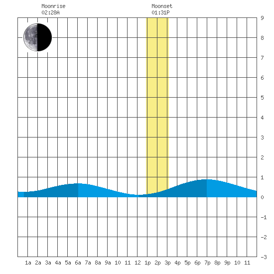 Red Dog Mine tide chart for Wednesday, January 6, 2021