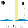 Red Dog Mine tide chart for Wednesday, January 6, 2021