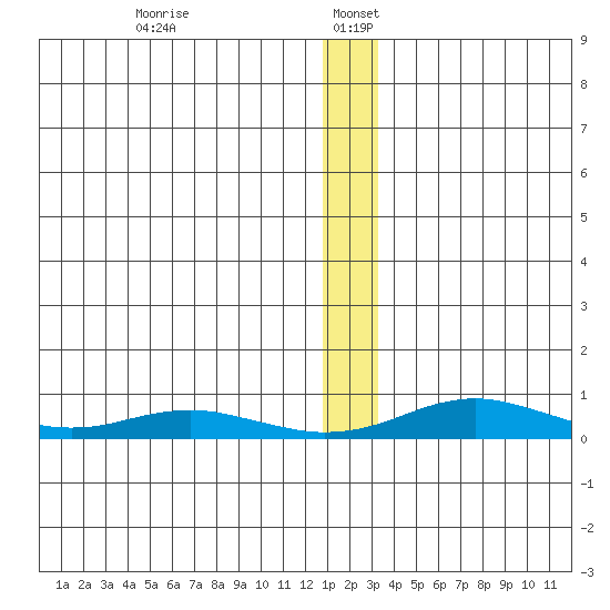 Red Dog Mine tide chart for Thursday, January 7, 2021
