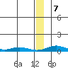 Red Dog Mine tide chart for Thursday, January 7, 2021