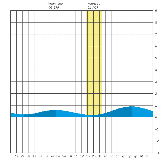 Red Dog Mine tide chart for Friday, January 8, 2021