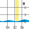 Red Dog Mine tide chart for Friday, January 8, 2021