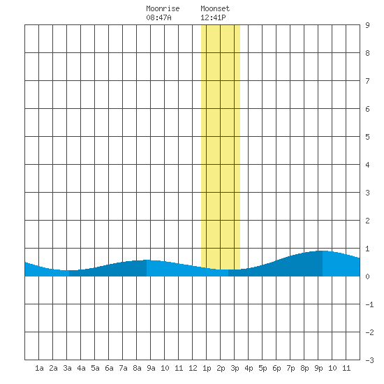 Red Dog Mine tide chart for Saturday, January 9, 2021