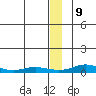Red Dog Mine tide chart for Saturday, January 9, 2021