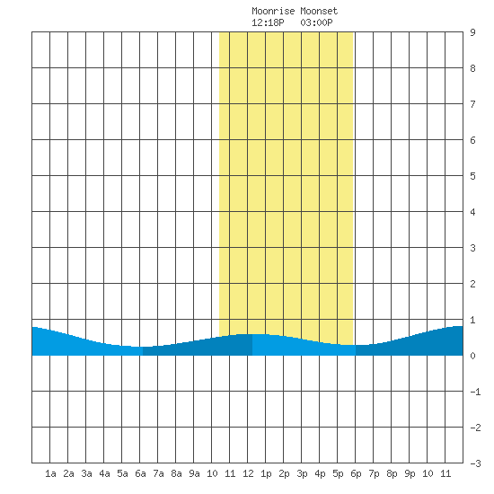 Red Dog Mine tide chart for Wednesday, February 10, 2021