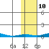 Red Dog Mine tide chart for Wednesday, February 10, 2021