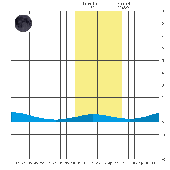 Red Dog Mine tide chart for Thursday, February 11, 2021