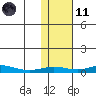 Red Dog Mine tide chart for Thursday, February 11, 2021
