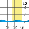 Red Dog Mine tide chart for Friday, February 12, 2021