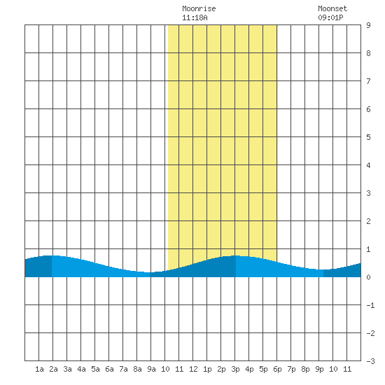 Red Dog Mine tide chart for Saturday, February 13, 2021
