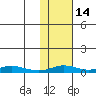 Red Dog Mine tide chart for Sunday, February 14, 2021