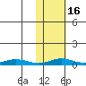 Red Dog Mine tide chart for Tuesday, February 16, 2021