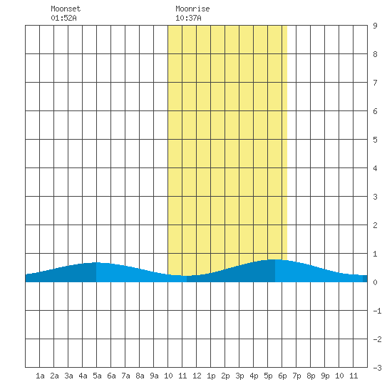 Red Dog Mine tide chart for Wednesday, February 17, 2021