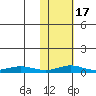 Red Dog Mine tide chart for Wednesday, February 17, 2021