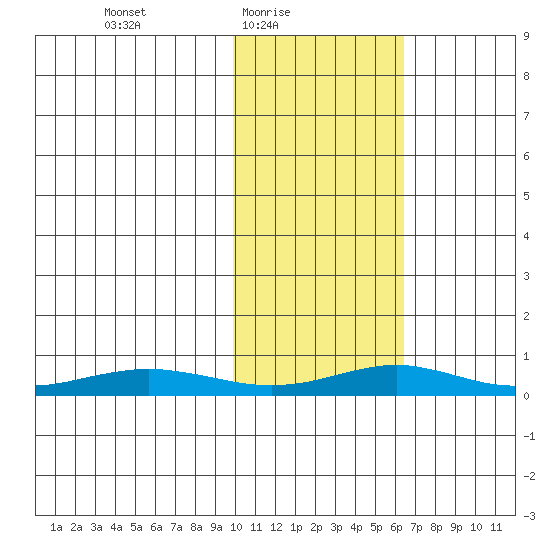 Red Dog Mine tide chart for Thursday, February 18, 2021