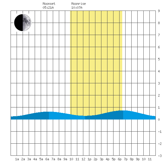 Red Dog Mine tide chart for Friday, February 19, 2021