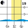 Red Dog Mine tide chart for Friday, February 19, 2021