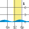 Red Dog Mine tide chart for Monday, February 1, 2021