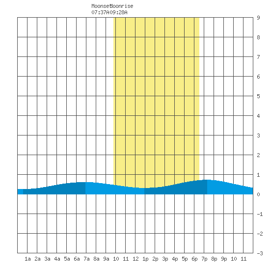 Red Dog Mine tide chart for Saturday, February 20, 2021