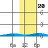 Red Dog Mine tide chart for Saturday, February 20, 2021