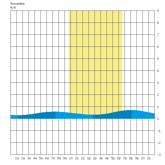 Red Dog Mine tide chart for Sunday, February 21, 2021