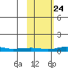 Red Dog Mine tide chart for Wednesday, February 24, 2021