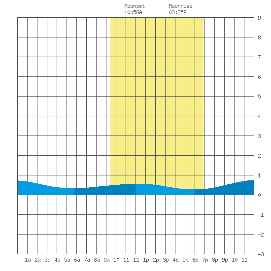 Red Dog Mine tide chart for Thursday, February 25, 2021