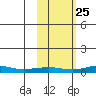 Red Dog Mine tide chart for Thursday, February 25, 2021