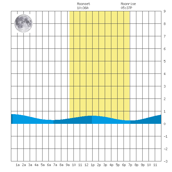 Red Dog Mine tide chart for Friday, February 26, 2021